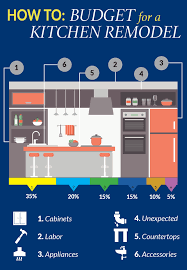Small projects may cost as low as $10,000. Kitchen Remodel The Complete Guide Builders Surplus