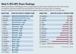 All of pff's elite subscribers have access to game grades, advanced statistics, positional snap counts and more in premium stats. Nfl Week 5 Power Rankings And Picks Wsj