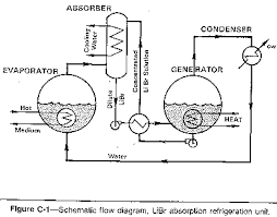 Lithium Bromide Absorption Chiller