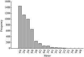 Standard meters in western music can be classified into simple meters and compound meters, as well as duple, triple, and quadruple meters. Frontiers A Probabilistic Model Of Meter Perception Simulating Enculturation Psychology