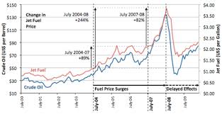 Trends In Crude Oil And Jet Fuel Prices During The Time