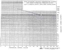 Astm D 341diagram For Determination Of Viscosity Indices Of