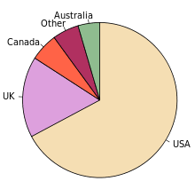 pie chart wikipedia