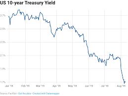 10 year treasury yield under 1 7 amid growth fears tepid