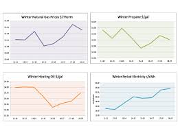 Utilities like water, gas and electricity will cost about $80 a month. 1 Bedroom Apartments Typical Kwh Usage 1 Bedroom Apartment