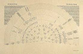 elegant genealogy chart with 2 last name origin descendants