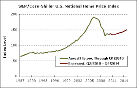 Another View Of Housing Price Trends