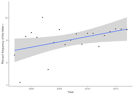 Rrrrs In R Letter Frequency In R Package Names R Bloggers