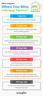 When Is Your Mortgage Payment Late Lendingtree