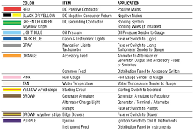 Commonly used british vehicle wiring colours. Marine Wiring Colour Codes Cruisers Sailing Forums