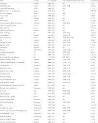 Complete list of all regional and national banks in united states with detailed information and there are a 5273 local and national banks offering banking services in united states with nearly 83000. List Of International Banks In The Full Sample Download Scientific Diagram