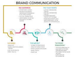 What S The Difference Between Brand Identity And Brand Positioning Google Search Brand Communication Target Audience Understanding