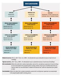 Hypertency Hypertension Exercise Guidelines Acsm