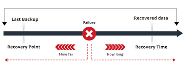 The video clip explains recovery point objective (rpo) and recovery time. Rto Rpo 15 Mins Vembu Com
