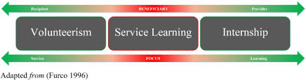 Um registrar's google academic calendar. Service Learning In Higher Education A Systematic Literature Review Springerlink