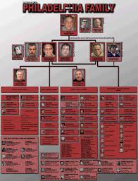 2010 Chart Gangsters Mafia Families Mafia Life Of Crime