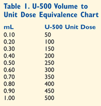 u 500 insulin not for ordinary use