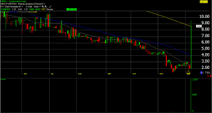 Cbmx Trade Review Trading Red To Green Moves Bulls On