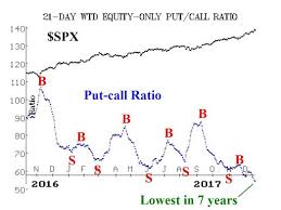 Put Call Ratios At 7 Year Lows Option Strategist