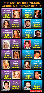 The actor has been acting. The World S Highest Paid Actors And Actresses Of 2019