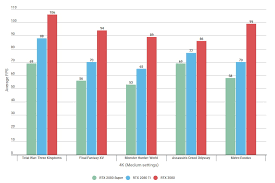 Rtx 3090 vs 3080 vs 3070. Nvidia Rtx 3080 Vs 2080 Ti Which 4k Graphics Card Is Better Rock Paper Shotgun
