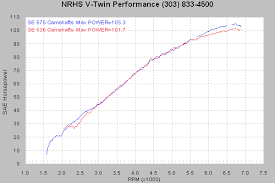 nrhs high performance for your harley twin cam evolution