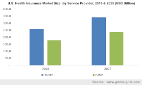 Insurance industry employed 2.9 million people in 2020, according to the u.s. Health Insurance Industry Global Market Insights Inc