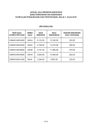 Berdasarkan gaji sistem saraan malaysia (ssm) dengan kenaikan gaji tahunan (kgt) antara rm85.00 hingga rm325kepada pegawai dalam kumpulan pengurusan dan.00 profesional, serta kumpulan perkhidmatan polis diraja malaysia (pdrm)pelaksana. Jadual Terkini Gaji Minimum Maksimum Penjawat Awam Perkhidmatan Kewangan