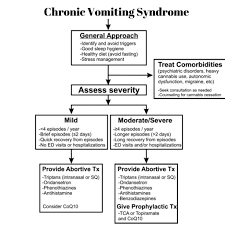 Image result for Chronic Functional Vomiting