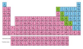 Periodic Table Spelling Bee Ii Quiz By Petenge