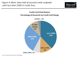 Check spelling or type a new query. Credit Research Document U S Secured Credit Cards Market Forecast 2017 2021 A Credible Product With A Dark Past Mercator Advisory Group