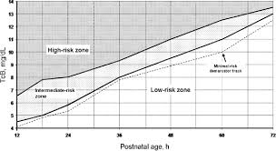 Pdf Transcutaneous Bilirubin Nomogram For Prediction Of