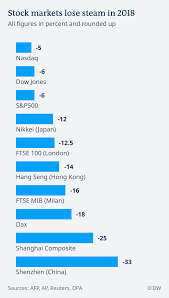 In the month of august the benchmark indices of nse and bse hit their respective lifetime highs. 2018 The Worst Year For Stocks Since Financial Crisis News Dw 01 01 2019