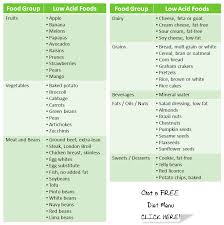 Low Acid Foods Chart Helpful For People With Acid Reflux