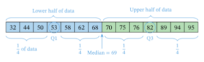 A) find the size of the data set. Lesson Explainer Interquartile Range Nagwa