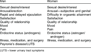 Image result for Sexual History