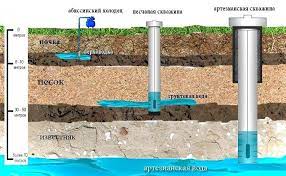 Scopri qui tutte le informazioni. Costruzione Di Un Pozzo 38 Foto Come Attrezzare Dopo La Perforazione Con Le Proprie Mani Costruzione Estiva Con Un Adattatore Per L Acqua