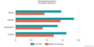 University Of Connecticut Diversity Racial Demographics