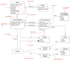 Classes And Objects In Uml Class Diagram Programming Patterns Flow Chart