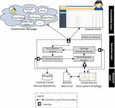 Before a web crawler tool ever comes into the public, it is the magic word for normal people with no programming skills. Fc4cd A New Soa Based Focused Crawler For Cloud Service Discovery Springerlink