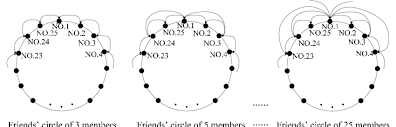 8 7 2017/05/12(金) 10:04:17.61 id:nvwrxgd20. Building Process Of Friends Circle Using Subject No 1 In Each Trial Download Scientific Diagram
