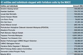 There are 34 university colleges and 10 foreign university branch campuses too (list updated as at september 2019). How Much Money Macc Is Claiming From Each Of The 41 Respondents In Its Civil Forfeiture Suit The Edge Markets