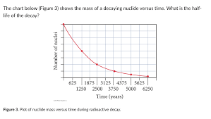 Solved The Chart Below Figure 3 Shows The Mass Of A Dec