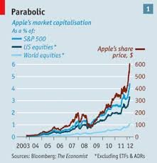 One share of aapl stock can currently be purchased for approximately $ 125.43. Irational Apple Stock Capital Market Finance