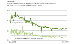 what will colorado do when the price of marijuana drops and