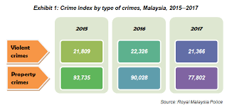 Data from the department of statistics malaysia and ministry of home affairs were collected and analysed. Department Of Statistics Malaysia Official Portal