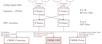 Even though more than a decade has passed since they were rst detected, fast radio bursts (frbs) still defy explanation. The Chime Fast Radio Burst Project System Overview Iopscience