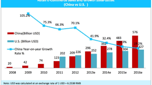 However, malaysians' ecommerce spending grew by 24 percent last year, and with the country's government making the growth of the online economy a national priority , it's likely that malaysia will continue to enjoy strong. Factors Influencing E Commerce Development Implications