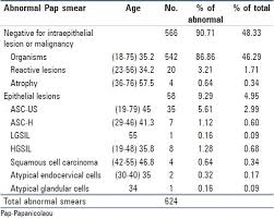 How to read pap smear results? Cytological Pattern Of Cervical Papanicolaou Smear In Eastern Region Of Saudi Arabia Balaha Mh Al Moghannum Ms Al Ghowinem N Al Omran S J Cytol