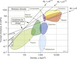 Material Property Chart An Overview Sciencedirect Topics